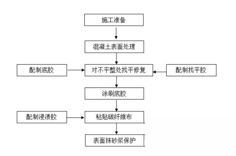 清镇碳纤维加固的优势以及使用方法